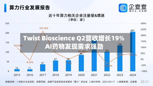 Twist Bioscience Q2营收增长19% AI药物发现需求强劲-第1张图片