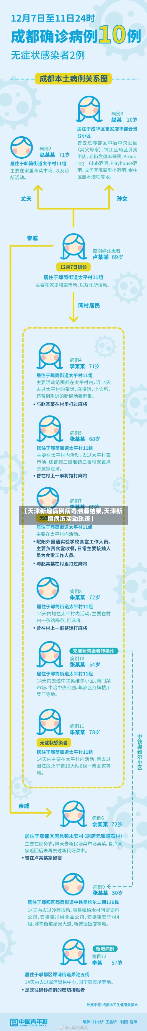 【天津新增病例病毒溯源结果,天津新增病历活动轨迹】