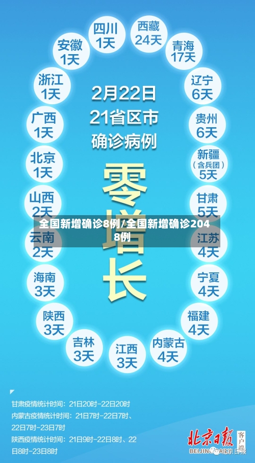 全国新增确诊8例/全国新增确诊2048例