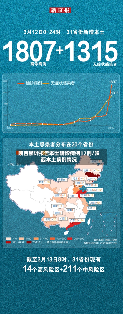 陕西累计报告本土确诊病例17例/陕西本土病例情况