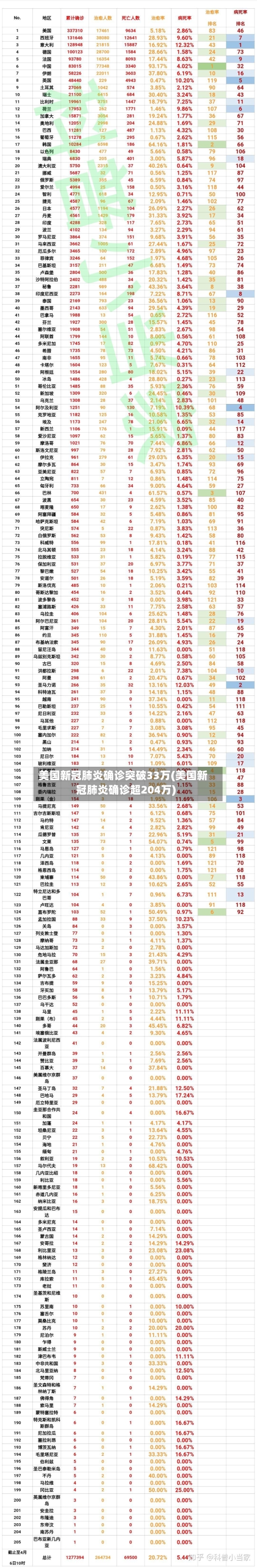 美国新冠肺炎确诊突破33万(美国新冠肺炎确诊超204万)