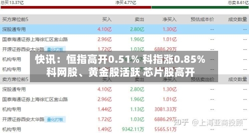 快讯：恒指高开0.51% 科指涨0.85% 科网股、黄金股活跃 芯片股高开