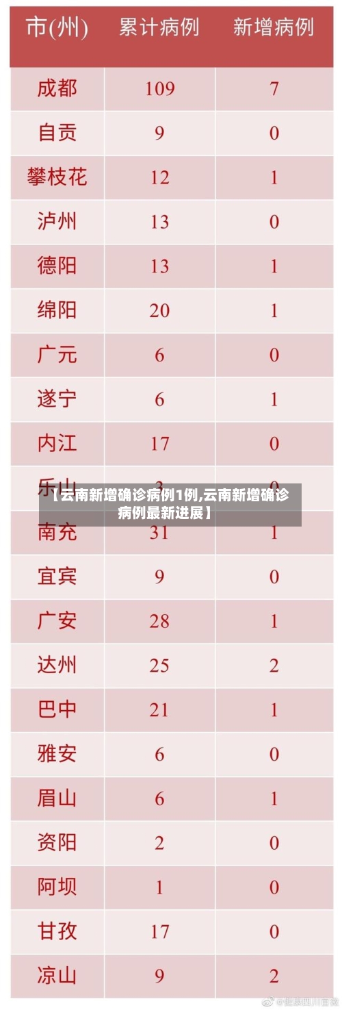 【云南新增确诊病例1例,云南新增确诊病例最新进展】