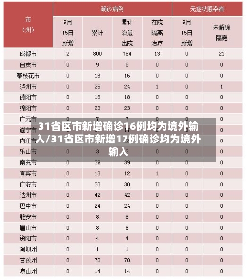31省区市新增确诊16例均为境外输入/31省区市新增17例确诊均为境外输入