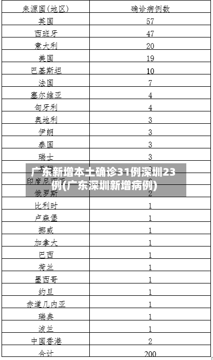 广东新增本土确诊31例深圳23例(广东深圳新增病例)