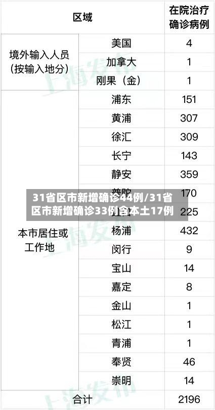 31省区市新增确诊44例/31省区市新增确诊33例含本土17例