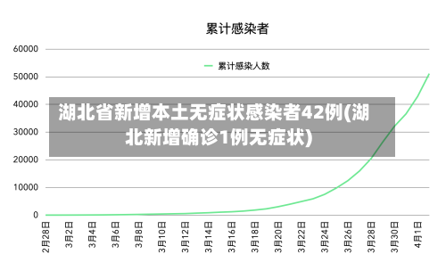 湖北省新增本土无症状感染者42例(湖北新增确诊1例无症状)
