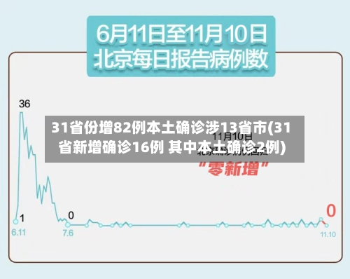 31省份增82例本土确诊涉13省市(31省新增确诊16例 其中本土确诊2例)