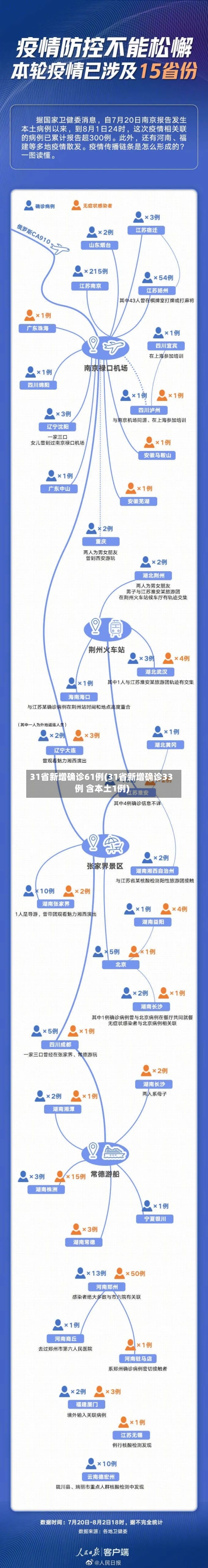 31省新增确诊61例(31省新增确诊33例 含本土1例)